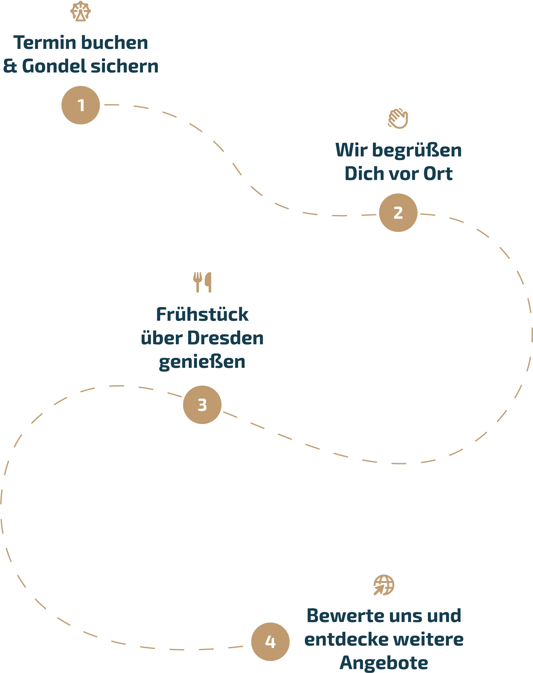 Bild von der Buchungsstrecke für das Riesenrad